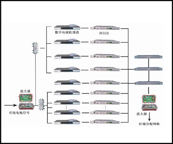 酒店數字電視改造系統