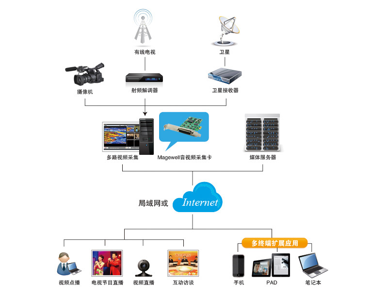 高清采集卡應(yīng)用圖 高清采集卡應(yīng)用圖