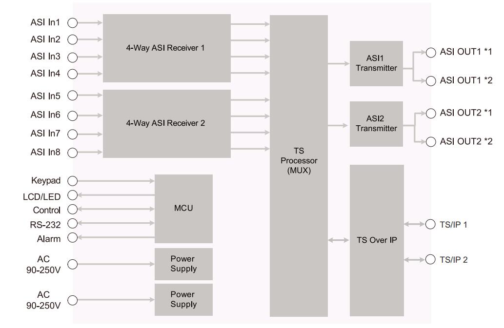 DVB復用器 DVB復用器