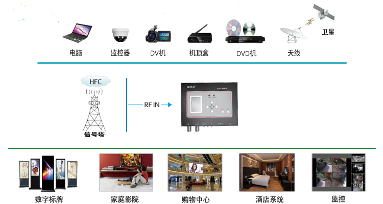 一體編碼調制器 一體編碼調制器